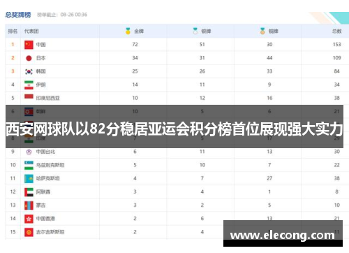 西安网球队以82分稳居亚运会积分榜首位展现强大实力