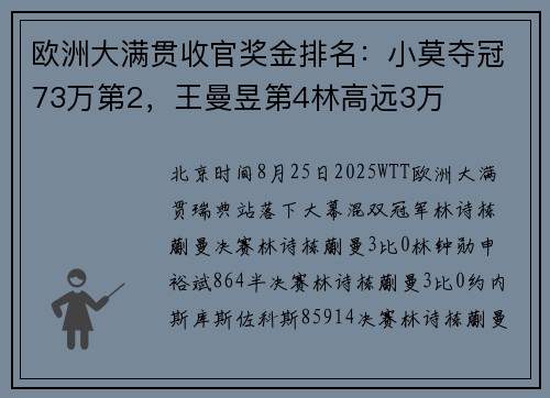 欧洲大满贯收官奖金排名：小莫夺冠73万第2，王曼昱第4林高远3万